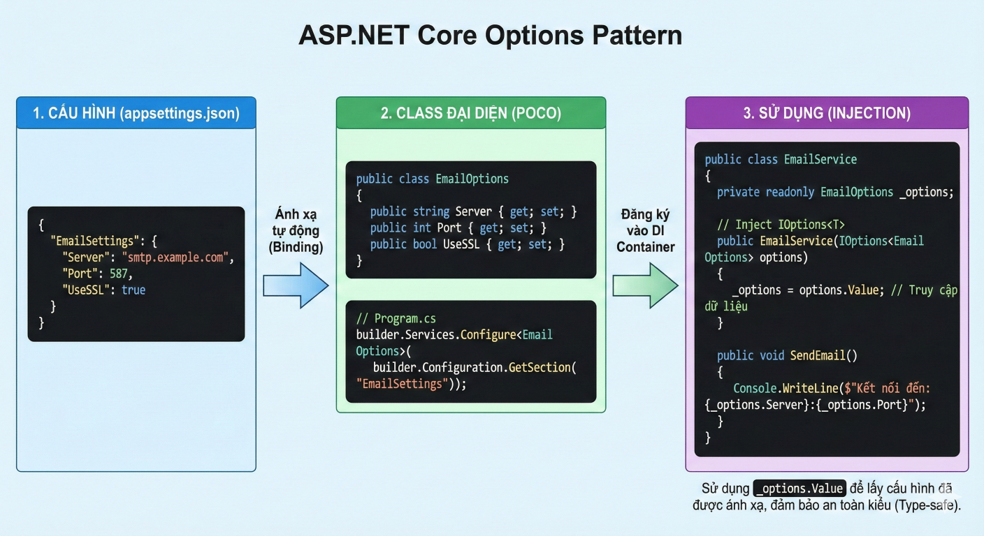Phân biệt IOptions, IOptionsSnapshot và IOptionsMonitor trong ASP.NET Core: Hướng dẫn chi tiết