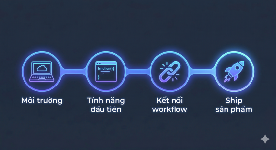 Học Vibe Coding Mất Bao Lâu? Lộ Trình Thực Tế Cho Non-Tech