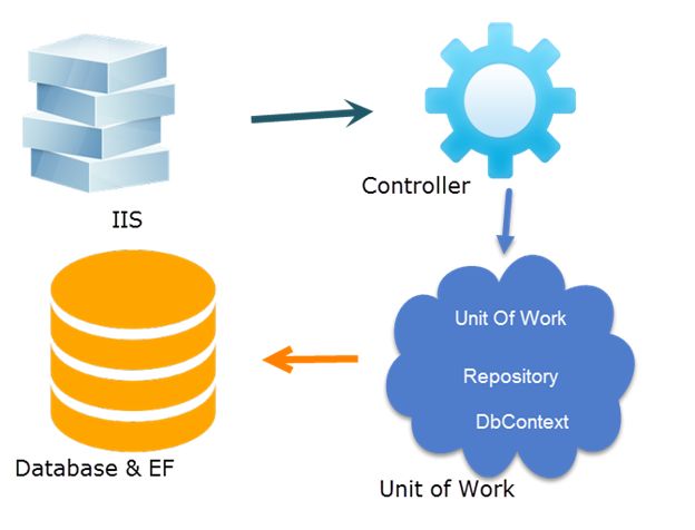 Kết hợp Unit Of Work và Repository Pattern trong ASP.NET MVC