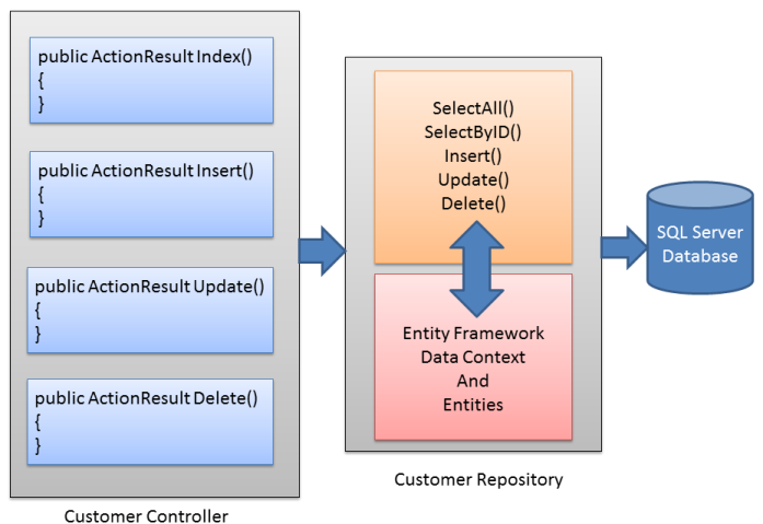 Tìm hiểu về Repository Pattern và Generic Repository Pattern