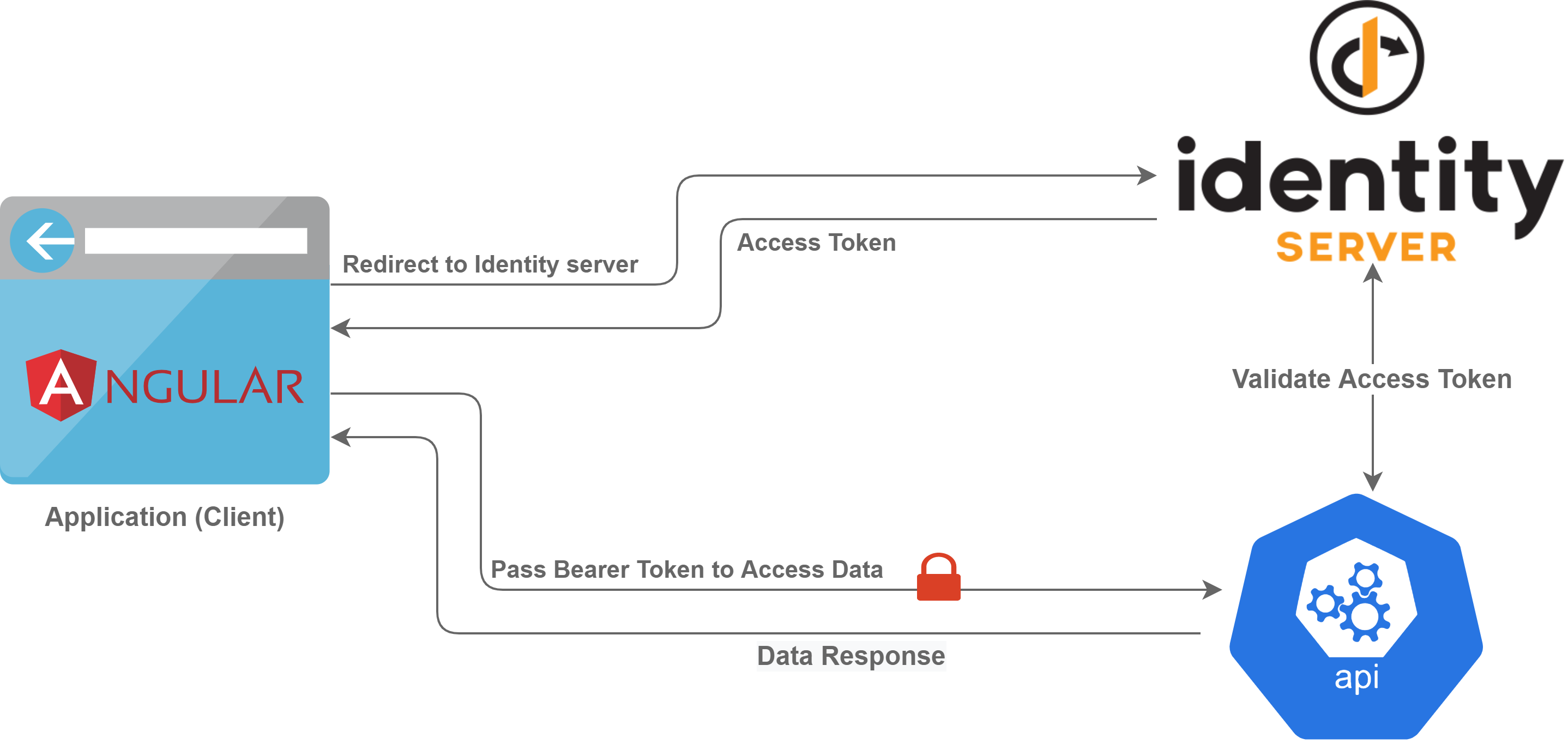 Combo .NET Core Angular và Authentication nâng cao (TEDU-35 và TEDU-36)