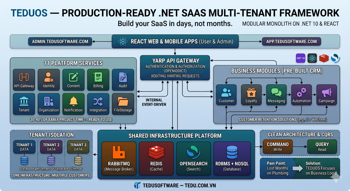 TEDUOS Framework — Xây SaaS Multi-Tenant với .NET