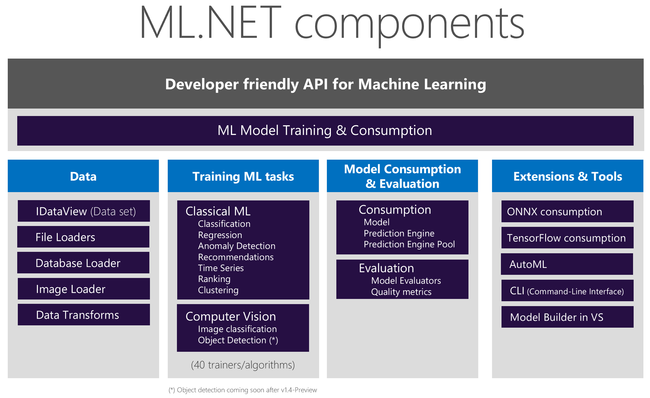 Bài 1: ML.NET là gì? Tổng quan về Machine Learning trong .NET