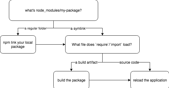 Cách Sử Dụng Thư Viện gantt-task-react Nội Bộ Với npm link và Phân Biệt Với Bản NPM