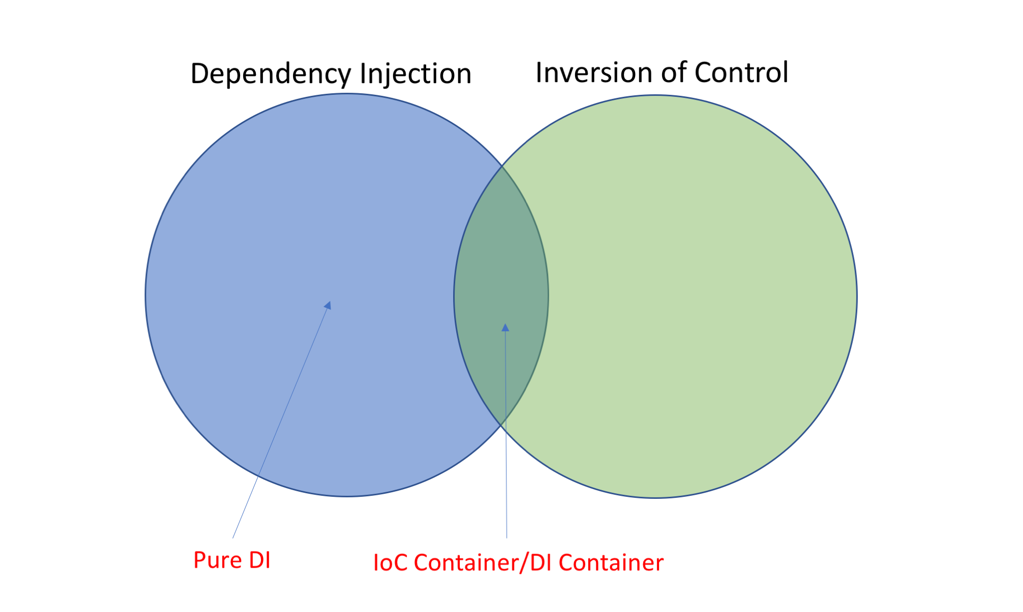 Tìm hiểu về Dependency Injection trong ASP.NET Core