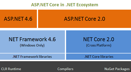 Giới thiệu về ASP.NET Core