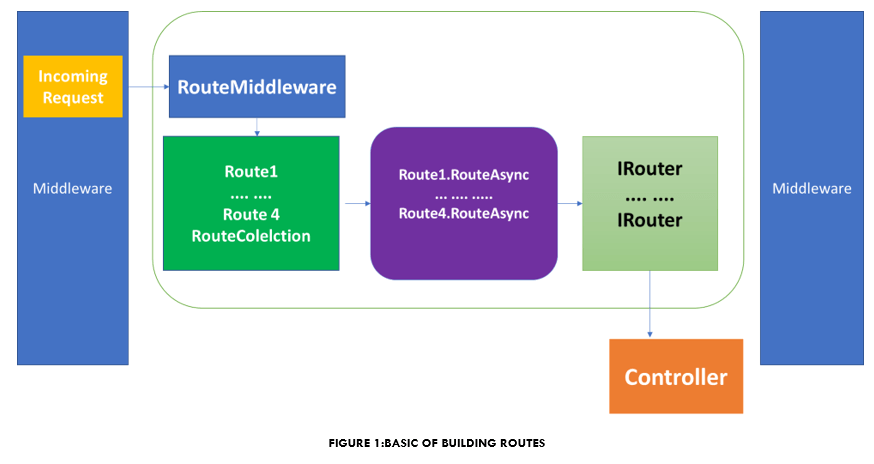 Route Constrains trong ASP.NET Core