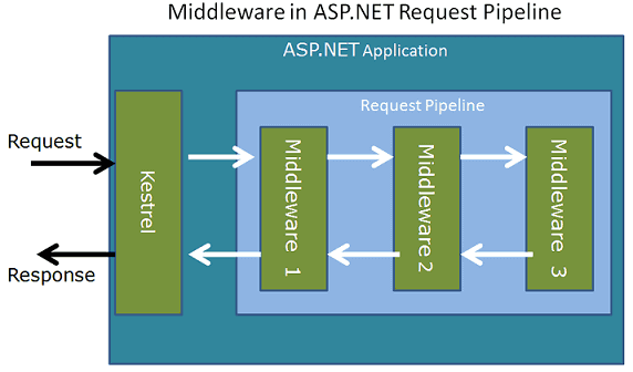 Middleware và Request Pipeline trong ASP.NET Core