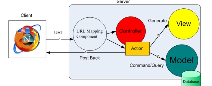 Model và ViewModel trong ASP.NET Core MVC