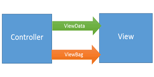 ViewBag và ViewData trong ASP.NET Core