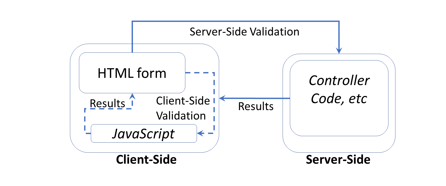 Validation Tag Helper trong ASP.NET Core