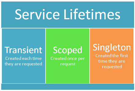 Vòng đời của Dependency Injection: Transient, Singleton và Scoped