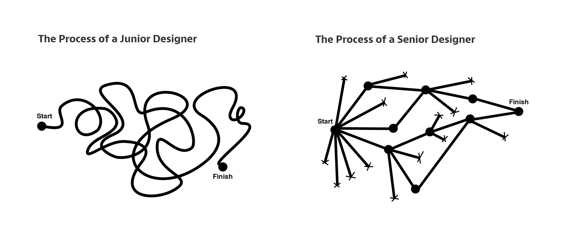 Senior khác Junior ở điểm gì? Và lộ trình để từ Junior lên Senior.