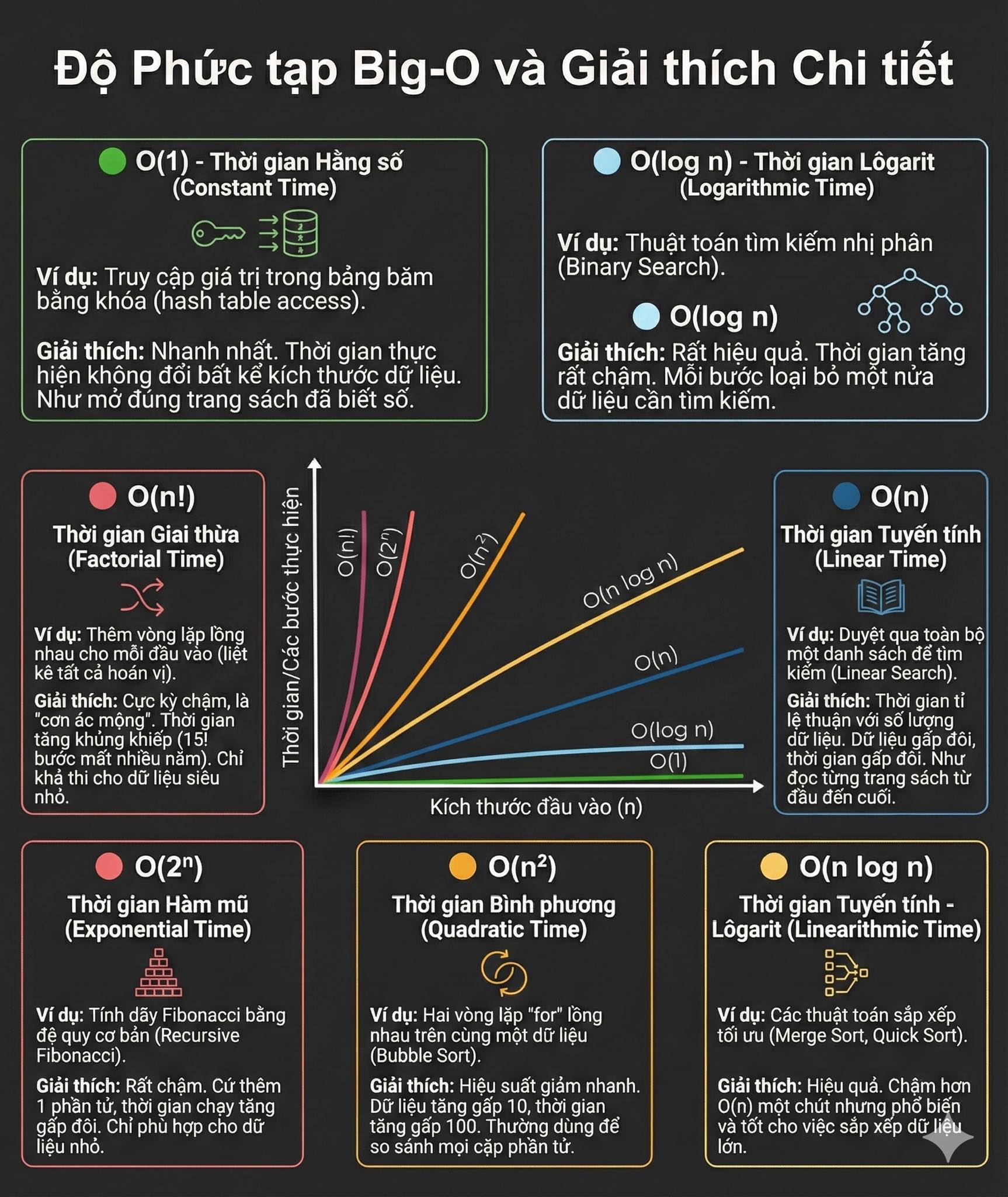 Cẩm nang Big-O: Thước đo hiệu năng thuật toán trong C#